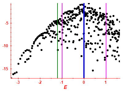 Strength function log